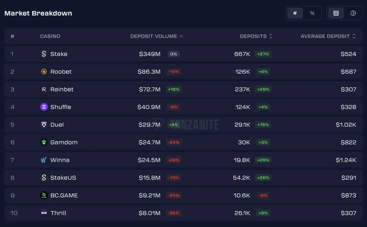 Crypto Casino Deposits: Who Won the Week of March 28 to April 3
